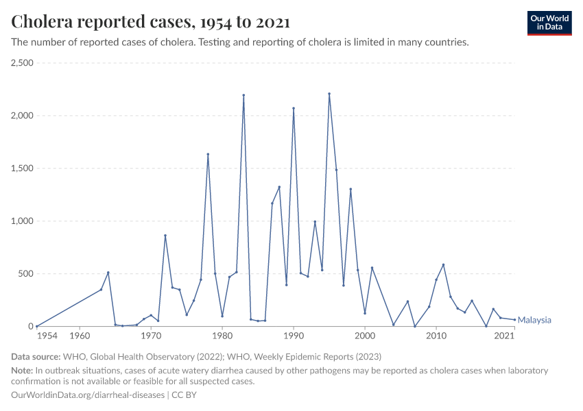 Cholera reported cases