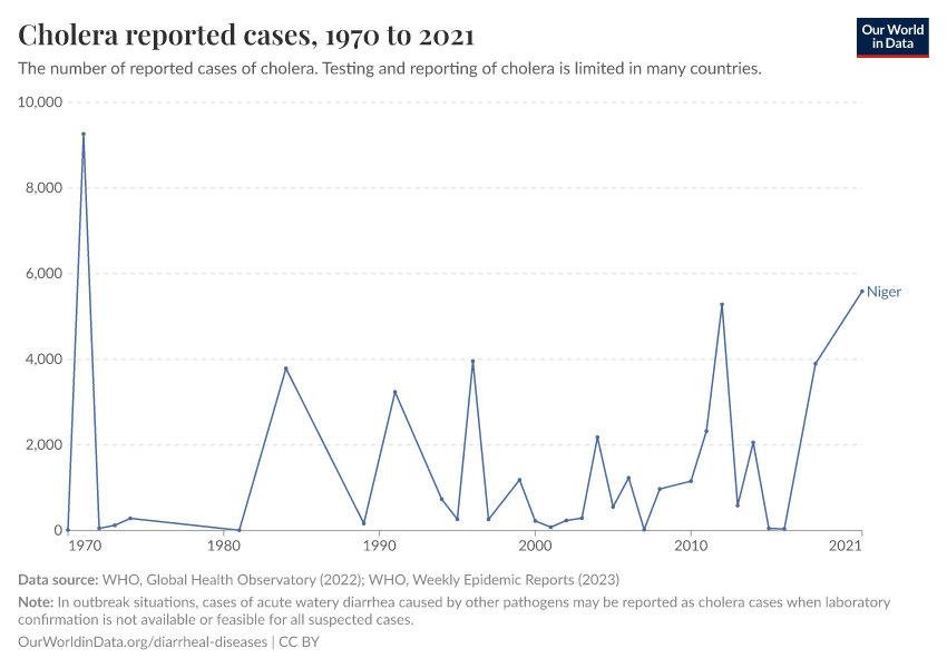 Cholera reported cases