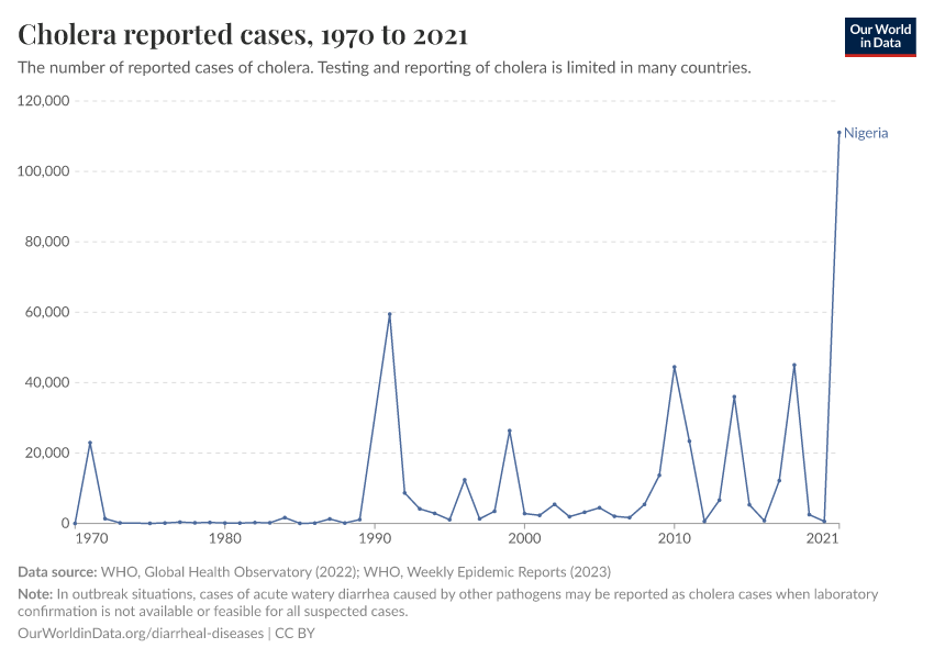 Cholera reported cases