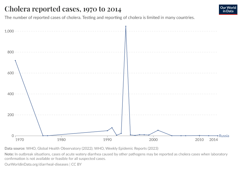 Cholera reported cases