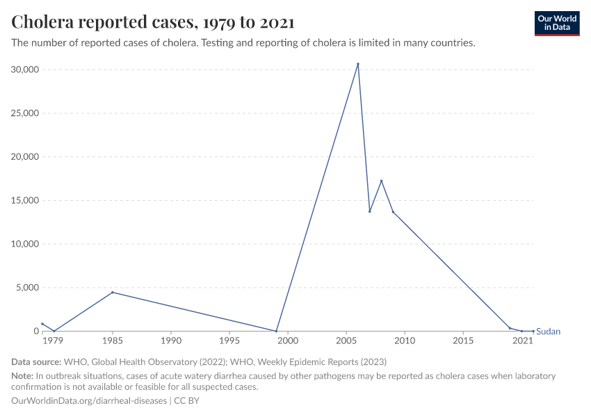 Cholera reported cases
