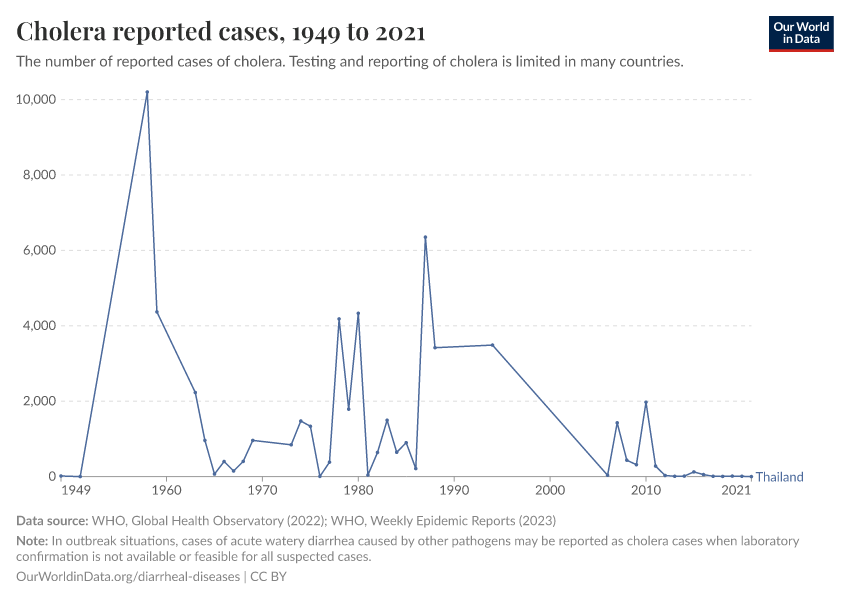 Cholera reported cases