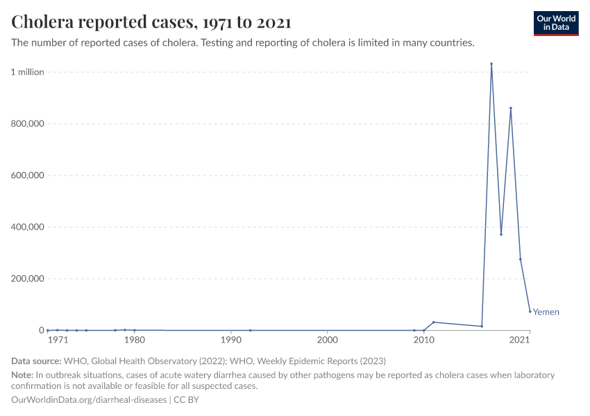Cholera reported cases