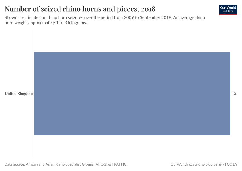 Number of seized rhino horns and pieces