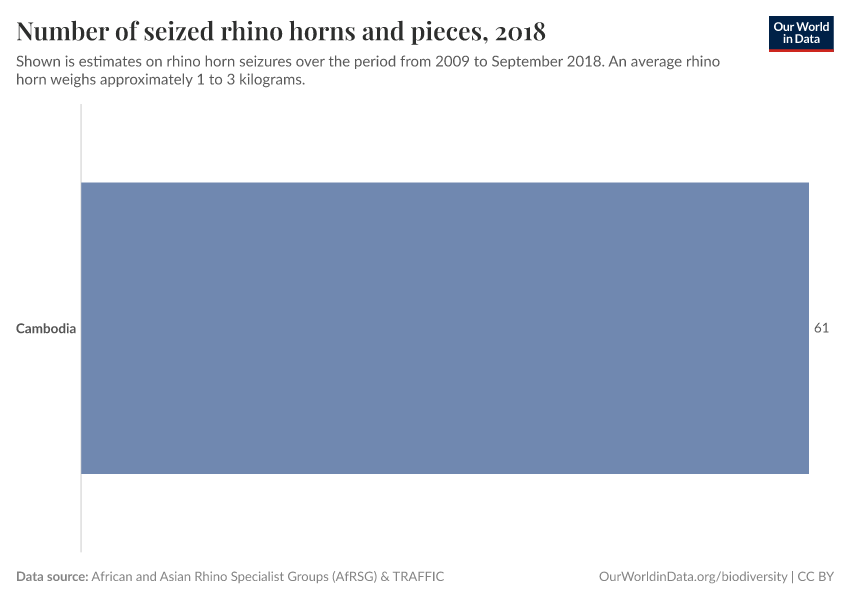 Number of seized rhino horns and pieces