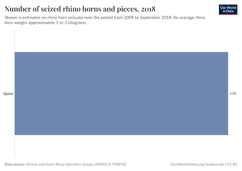 Number of seized rhino horns and pieces