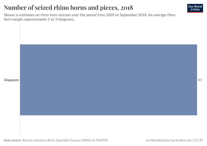 Number of seized rhino horns and pieces