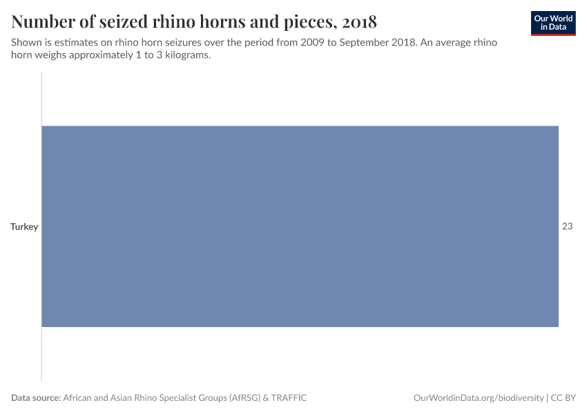 Number of seized rhino horns and pieces