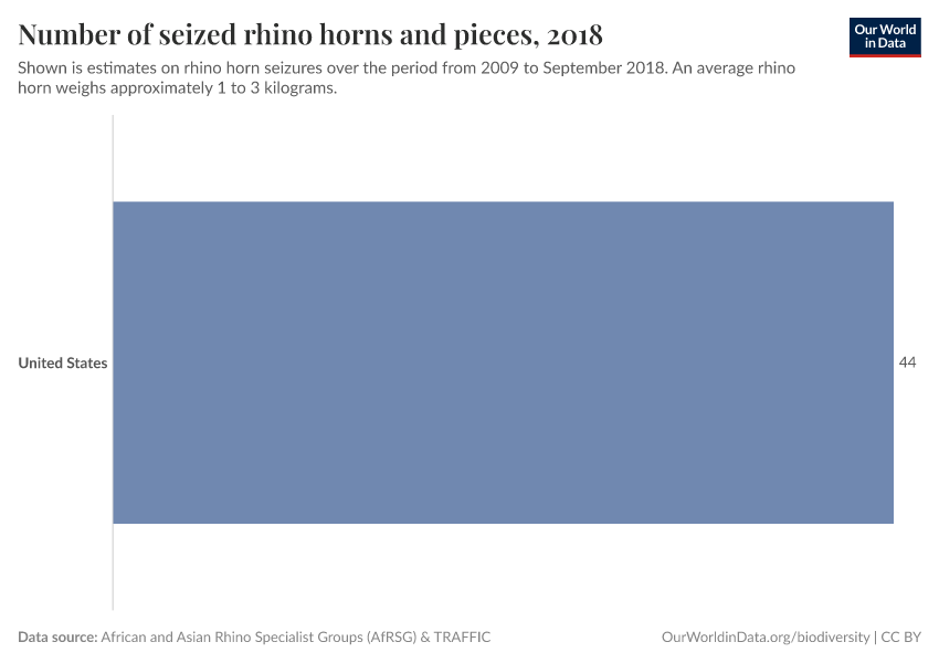 Number of seized rhino horns and pieces