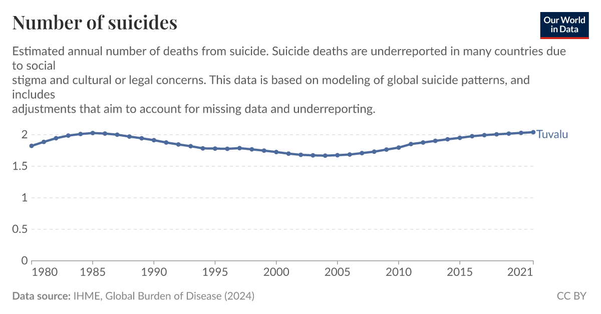 Number of suicides - Our World in Data