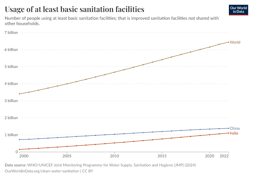 A thumbnail of the "Usage of at least basic sanitation facilities" chart