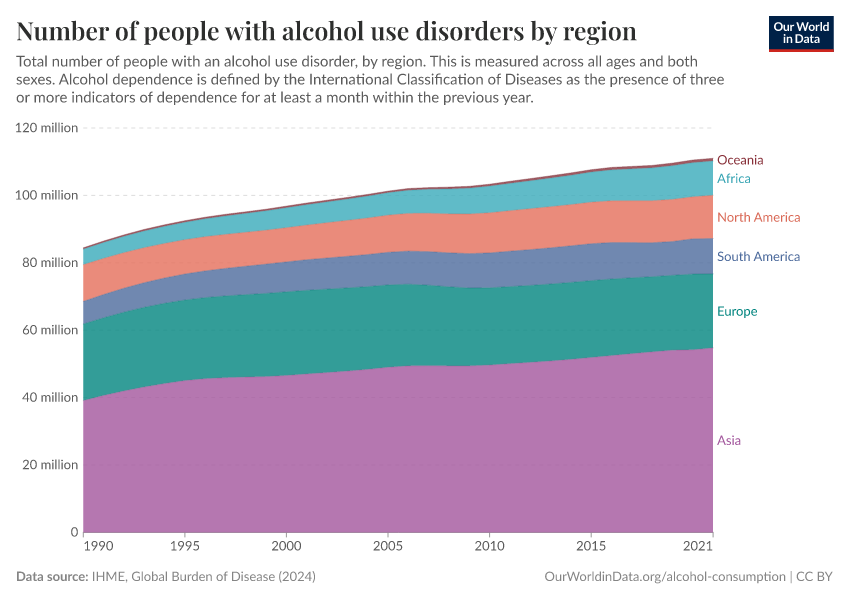 Number of people with alcohol use disorders by region