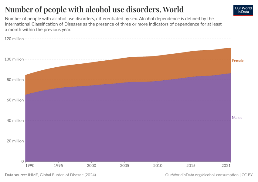 A thumbnail of the "Number of people with alcohol use disorders" chart