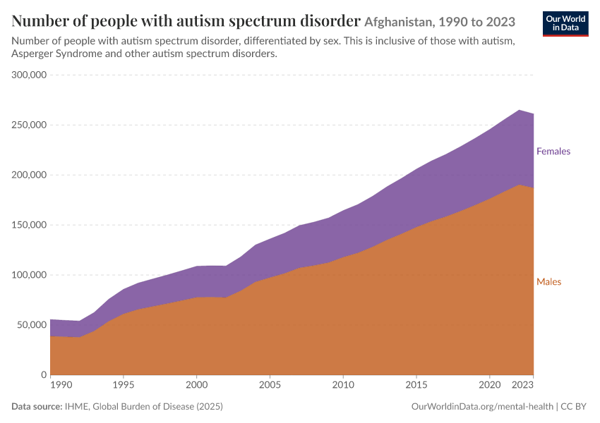 Number of people with autism spectrum disorder