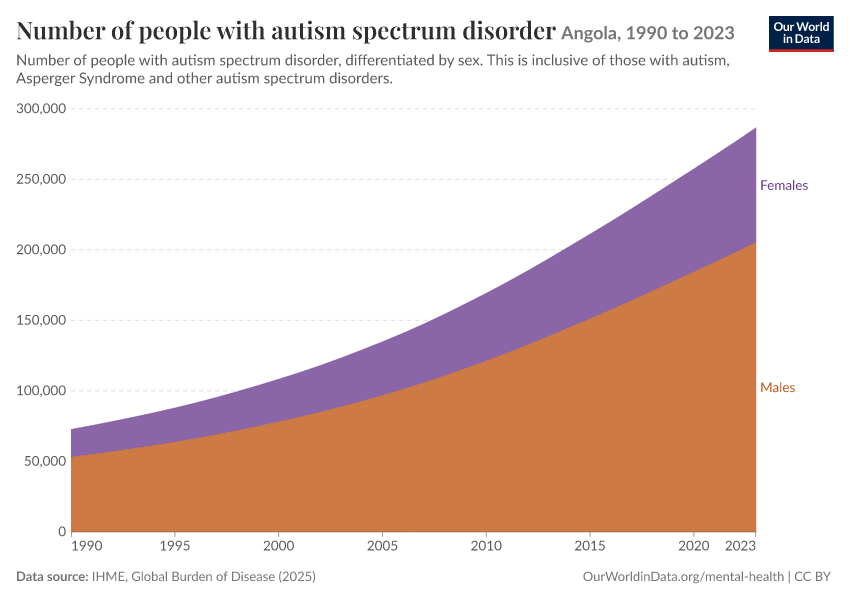 Number of people with autism spectrum disorder