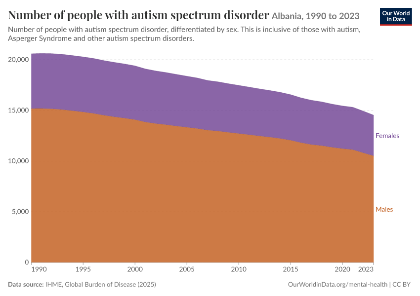 Number of people with autism spectrum disorder