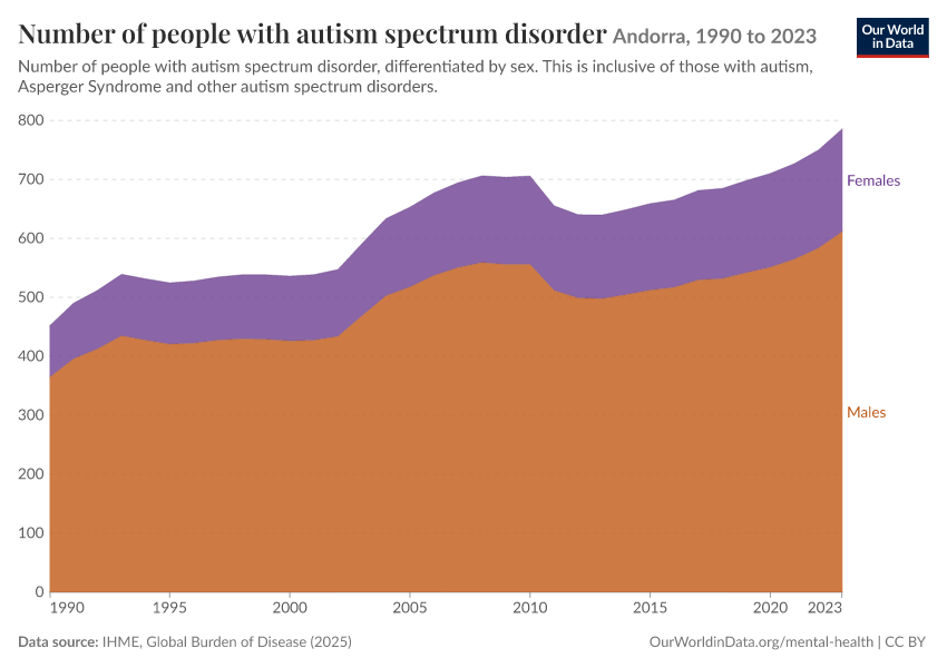 Number of people with autism spectrum disorder
