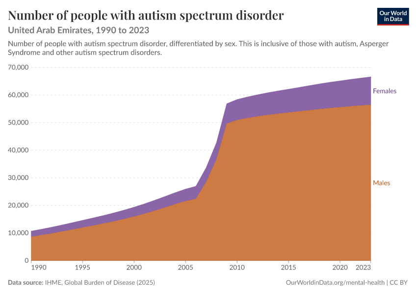 Number of people with autism spectrum disorder