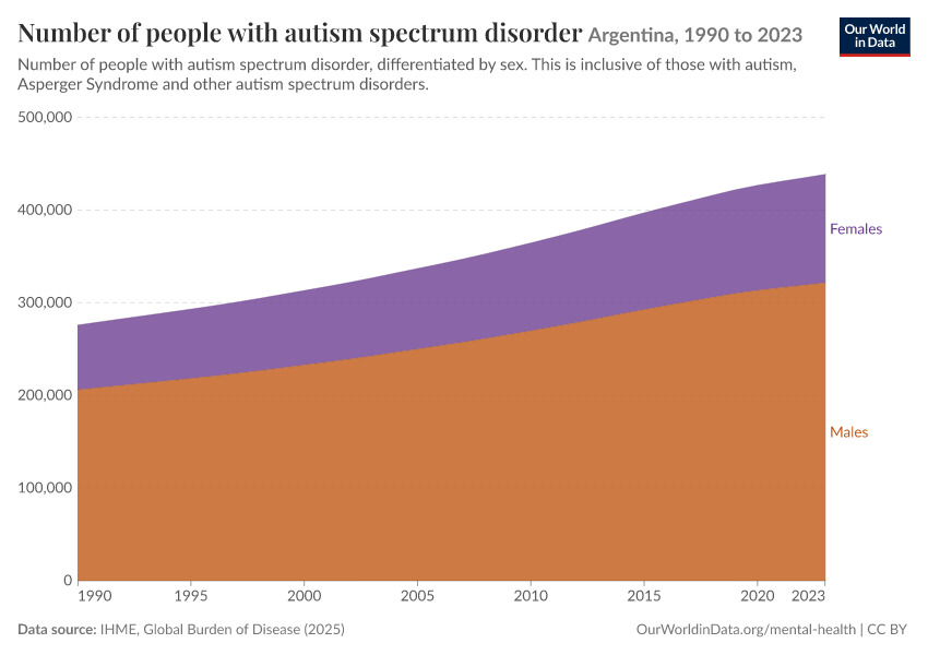 Number of people with autism spectrum disorder