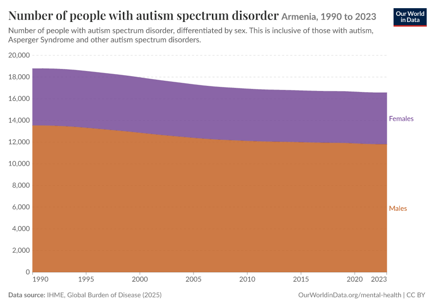 Number of people with autism spectrum disorder