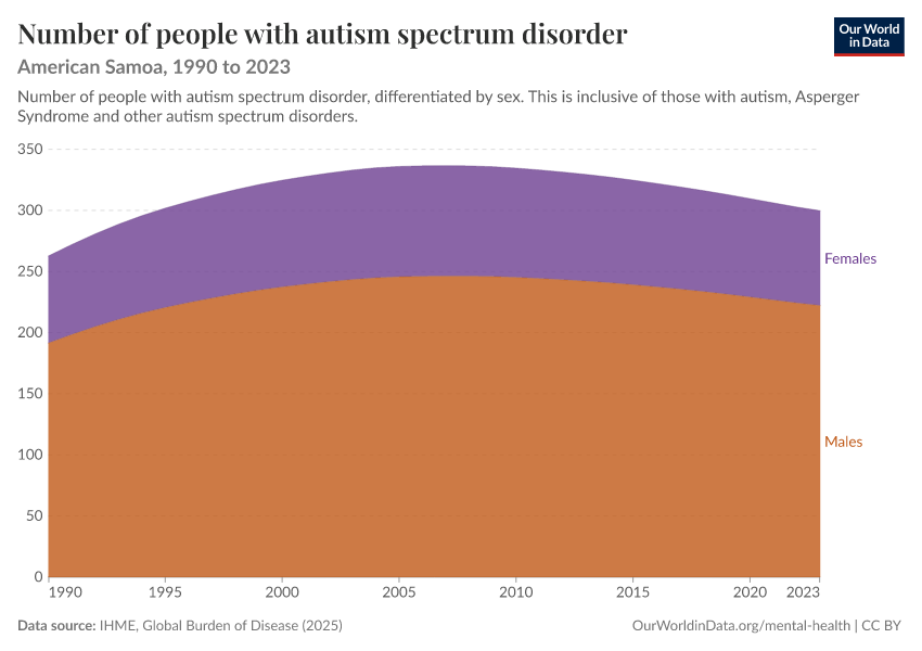 Number of people with autism spectrum disorder
