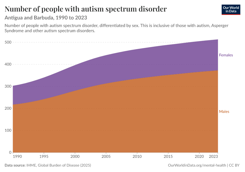Number of people with autism spectrum disorder