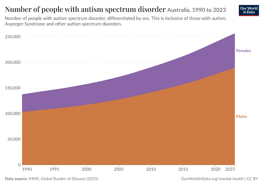 Number of people with autism spectrum disorder