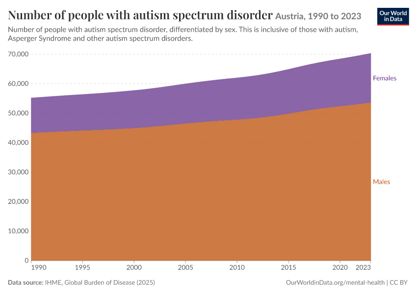 Number of people with autism spectrum disorder