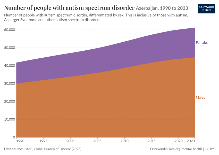 Number of people with autism spectrum disorder