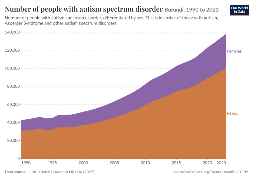 Number of people with autism spectrum disorder