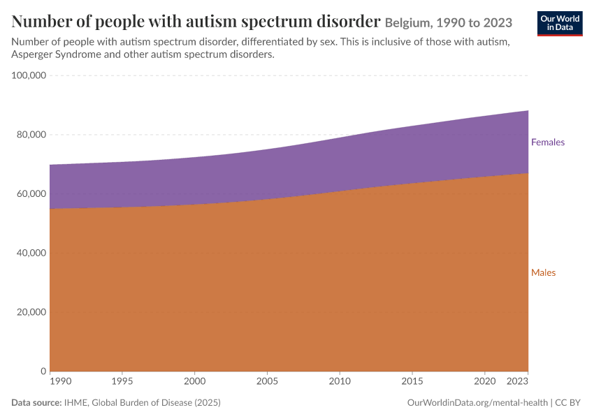 Number of people with autism spectrum disorder