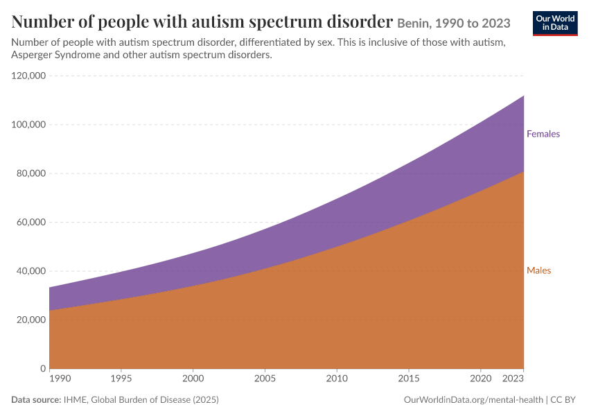 Number of people with autism spectrum disorder