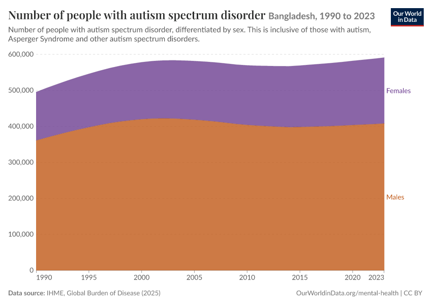 Number of people with autism spectrum disorder