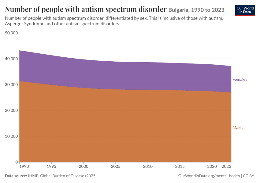 Number of people with autism spectrum disorder