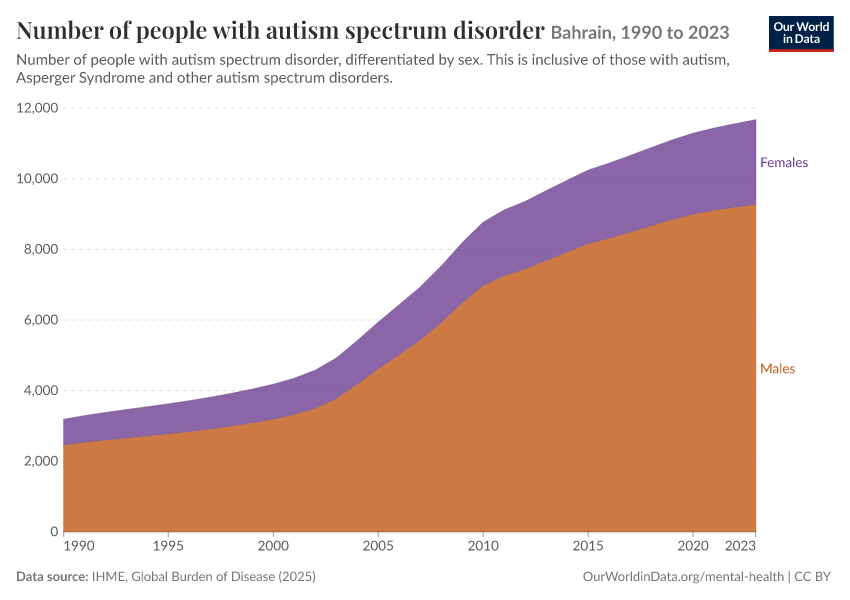 Number of people with autism spectrum disorder