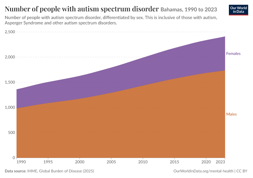 Number of people with autism spectrum disorder