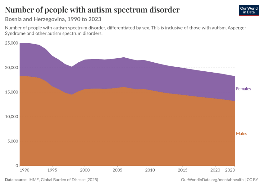 Number of people with autism spectrum disorder