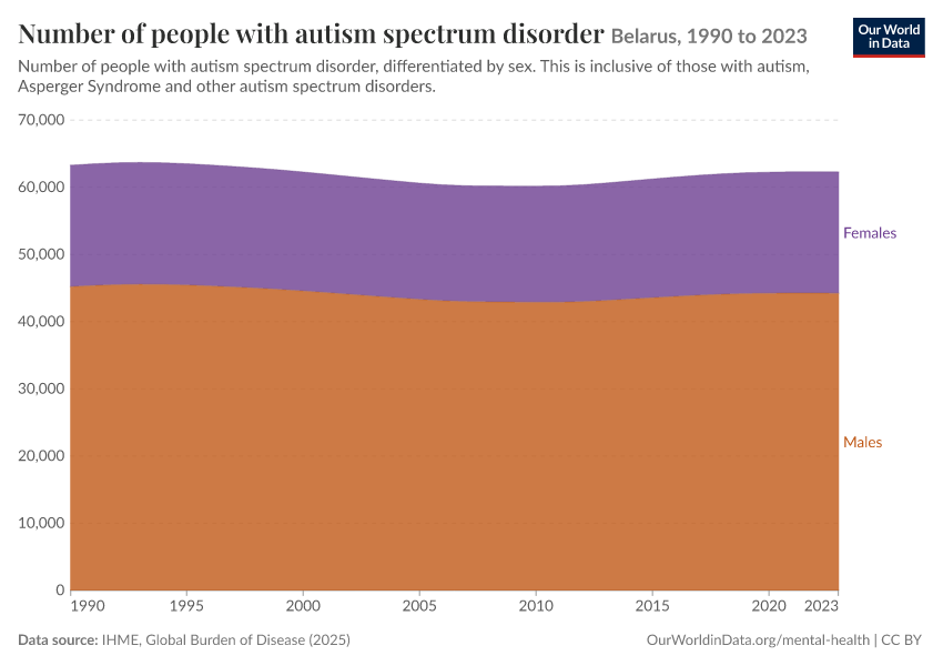 Number of people with autism spectrum disorder
