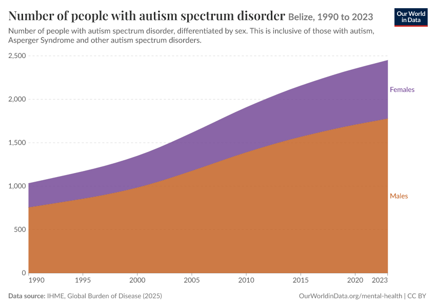 Number of people with autism spectrum disorder