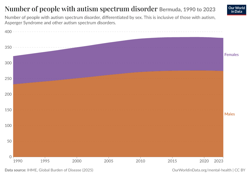 Number of people with autism spectrum disorder