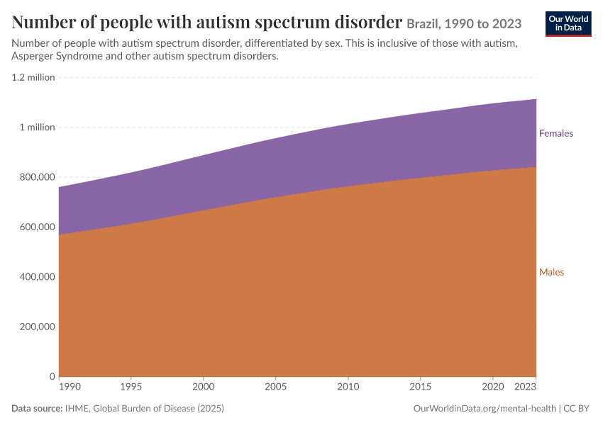 Number of people with autism spectrum disorder