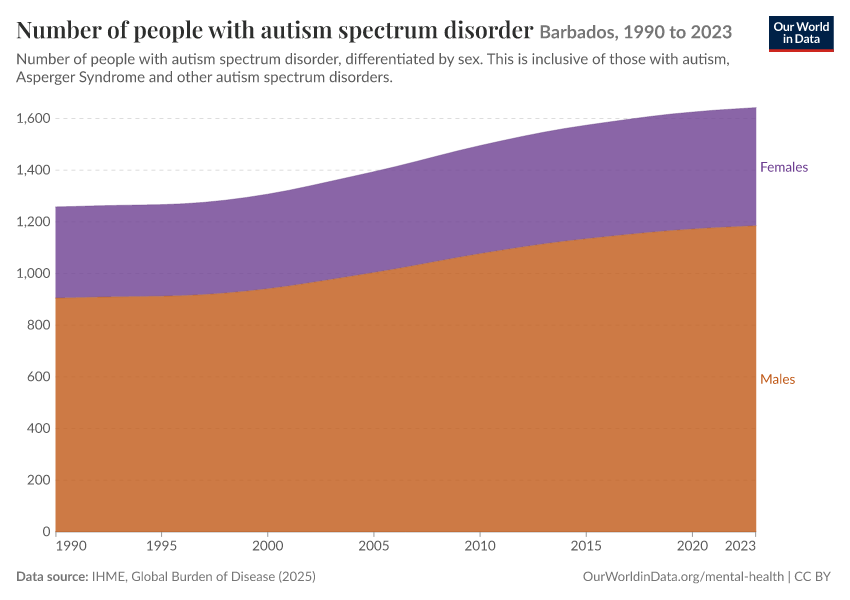 Number of people with autism spectrum disorder