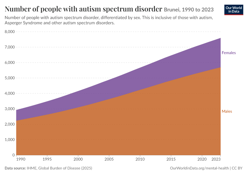 Number of people with autism spectrum disorder