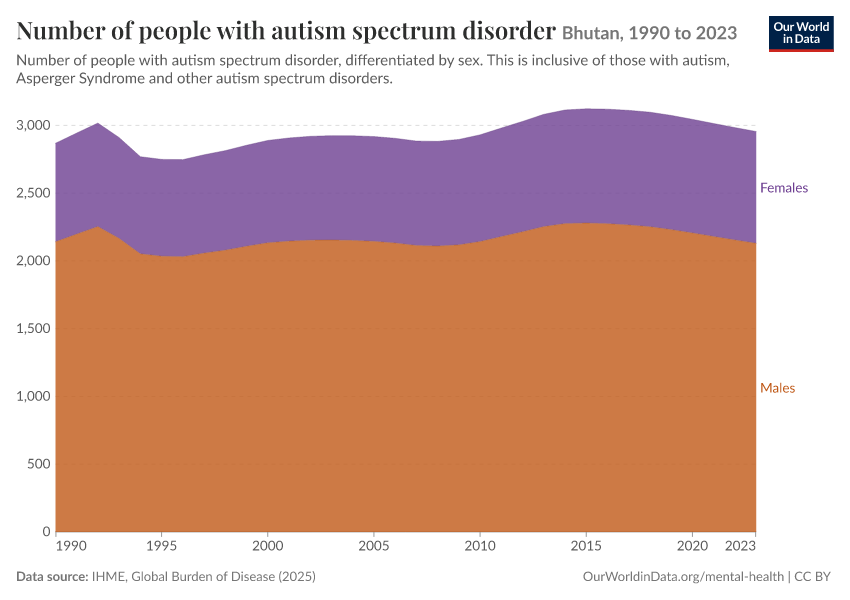 Number of people with autism spectrum disorder