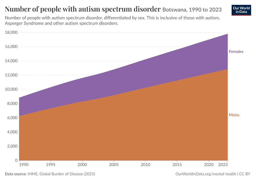 Number of people with autism spectrum disorder