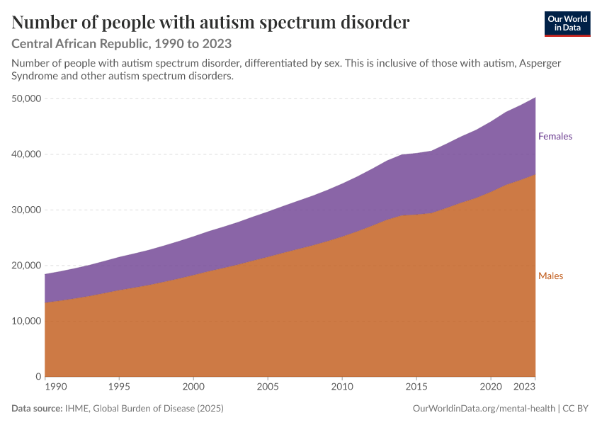 Number of people with autism spectrum disorder