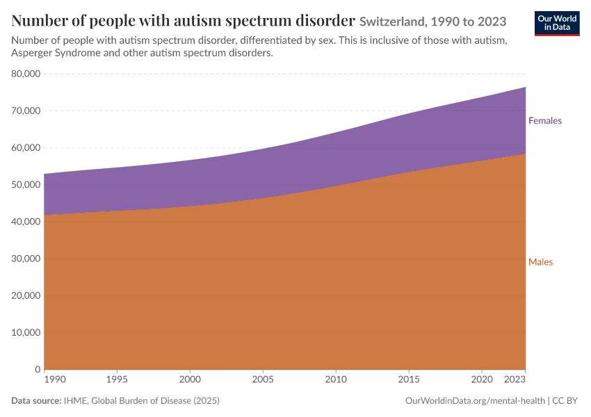 Number of people with autism spectrum disorder