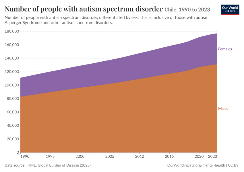 Number of people with autism spectrum disorder