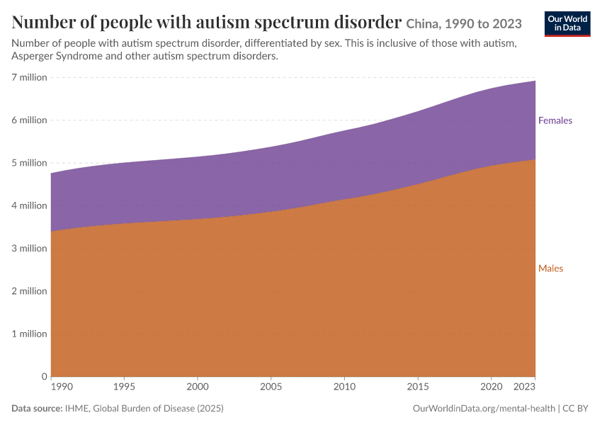 Number of people with autism spectrum disorder