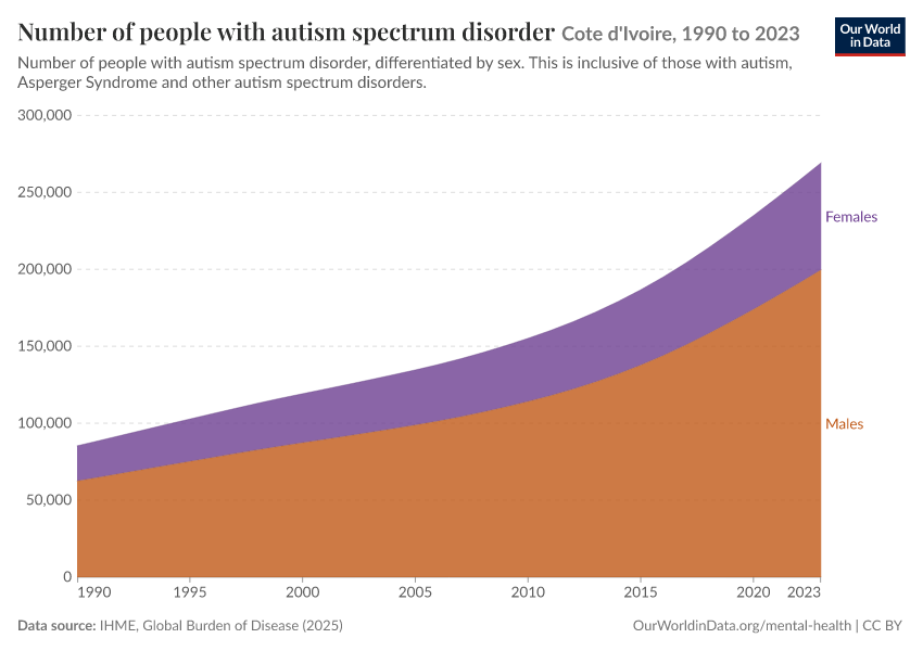 Number of people with autism spectrum disorder